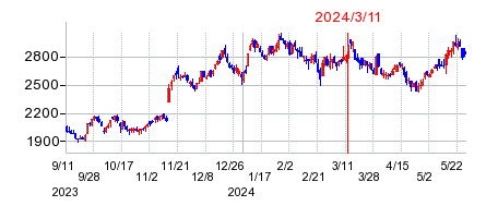 2024年3月11日 15:11前後のの株価チャート